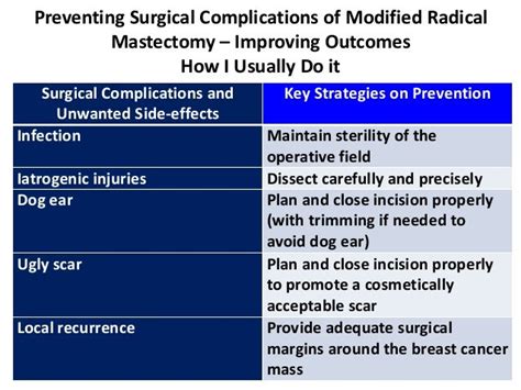 Preventing Surgical Complications of Modified Radical Mastectomy - RO…