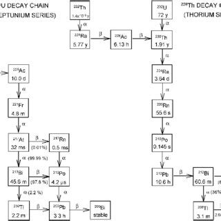 Decay chain of uranium-233 and uranium-232/thorium-232. | Download Scientific Diagram