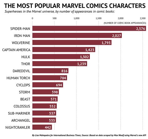 Who Are The Most Popular Superheroes In The Marvel Universe? [CHART ...