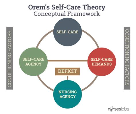 Dorothea Orem - Self Care Nursing Theory - Nurseslabs