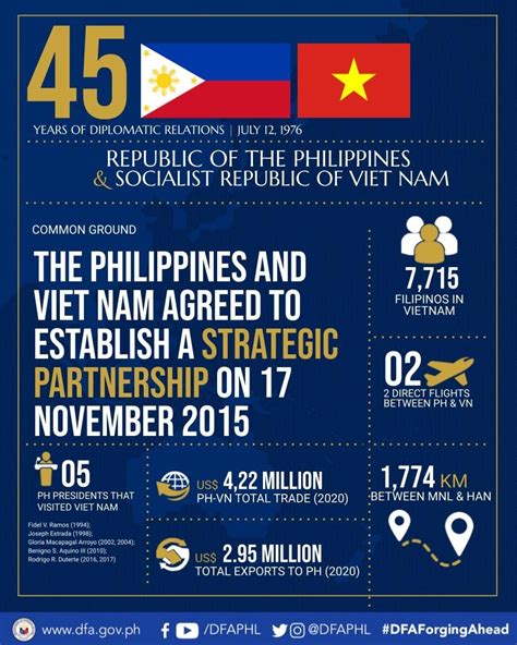 The Republic of the Philippines and the Socialist Republic of Vietnam celebrated 45 years of ...