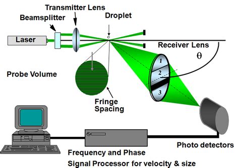 Laser Doppler Velocimetry (LDV)