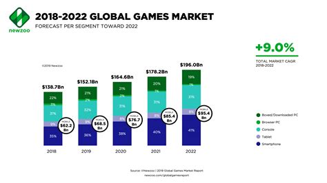 US to surpass China as world's largest gaming market for first time since 2015 | TechSpot