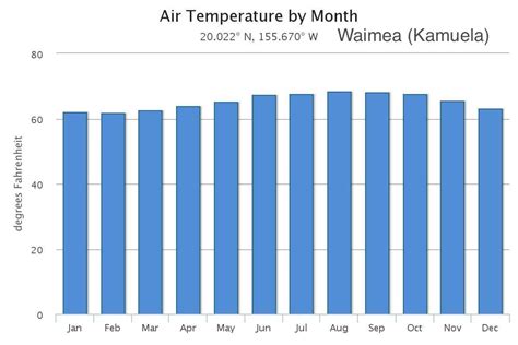 Monthly Waimea Weather Trends and Yearly Averages | Big Island | Hawaii