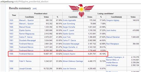 CNN Philippines rewrites 1986 snap election results – Bagong Lipunan