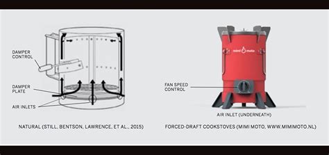 Biomass Fuels & Cookstoves | MIT D-Lab