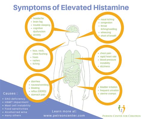 Histamine Intolerance