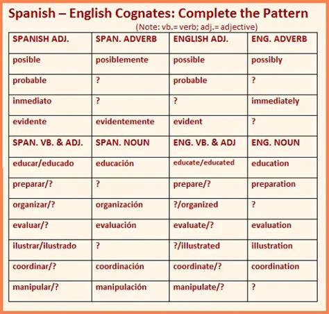 Examples Of Cognates