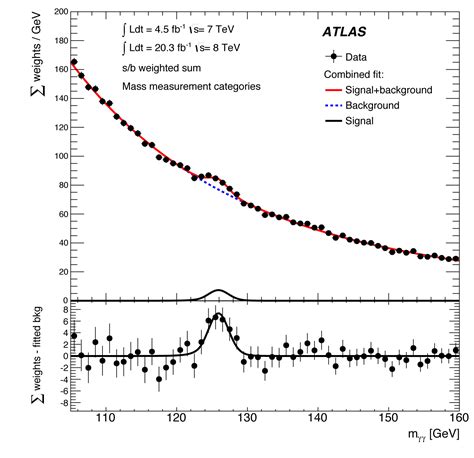 Precise measurement of the Higgs boson mass | ATLAS Experiment at CERN