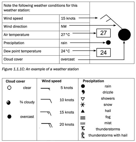 Synoptic weather map interpretation Grade 12 Notes