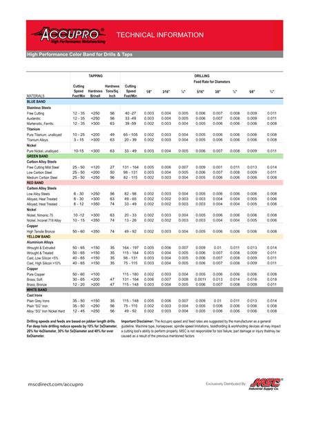 Accupro Speed & Feed Information - DocsLib