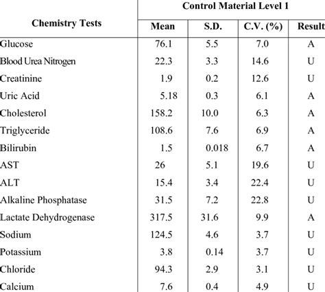 Basic data of control material level 1 for preparation of quality ...