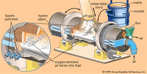 Matte smelting | metallurgy | Britannica