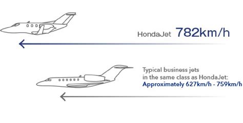 Performance | HondaJet | Products | Honda Global