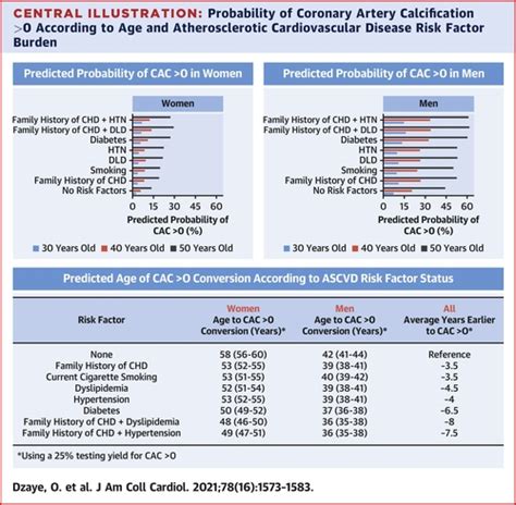 Modeling the Recommended Age for Initiating Coronary Artery Calcium Testing Among At-Risk Young ...