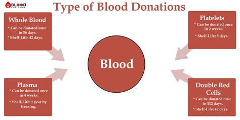 TypesOfBloodDonation | VMEDO