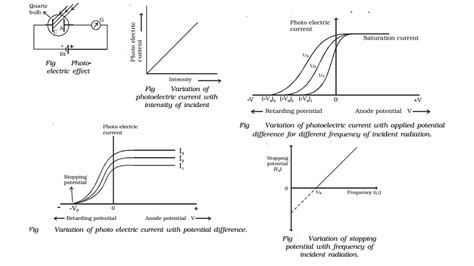 Photoelectric effect - Dual Nature of Radiation