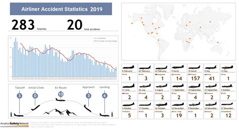 Aviation Safety Network reports: "2019 was one of the safest years ever ...