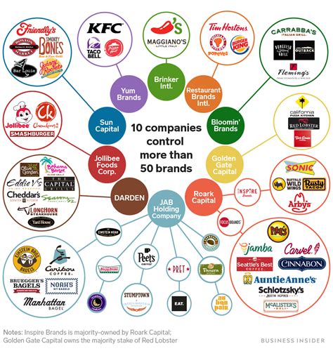 Who owns fast food chains like Taco Bell, Arby's, Burger King? - Business Insider