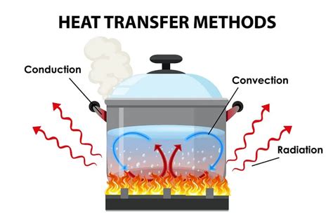 Heat Transfer: An Overview and Its Various Methods for Kids