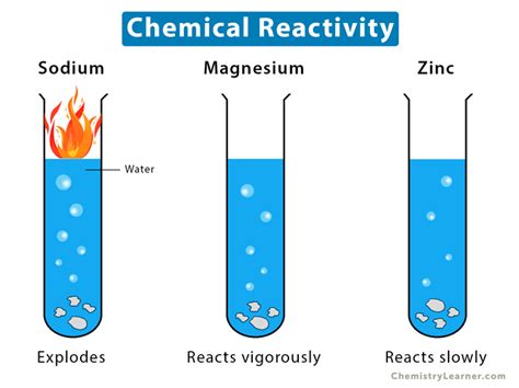 Chemical Reactivity: Definition and Examples