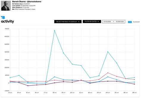 Barack Obama on Twitter - 2008 / 2021 - Interesting facts