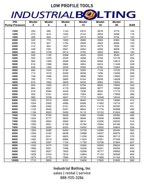 Torque Charts - Industrial Bolting and Torque Tools