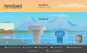 Airspace Classes: How Are They Defined? - AeroGuard