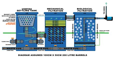 Diagram Diy Pond Filter System - Best Decorations