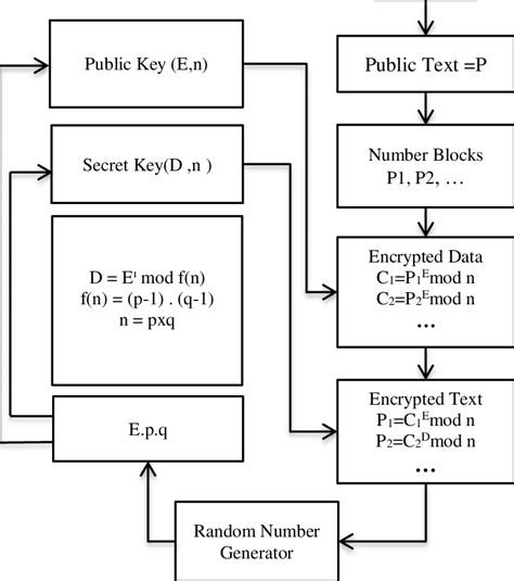 RSA Encryption Algorithm | Download Scientific Diagram