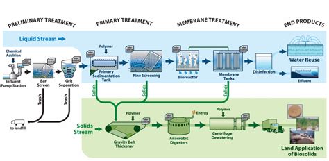 Water Treatment Plants Design - Plants BM