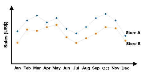 How to Use Charts and Graphs Effectively - From MindTools.com