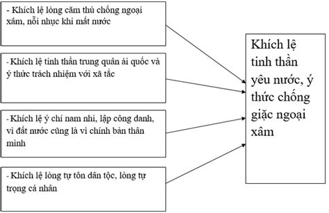 Soạn bài Hịch tướng sĩ ngắn nhất | Soạn Hịch tướng sĩ chi tiết | Soạn văn 8