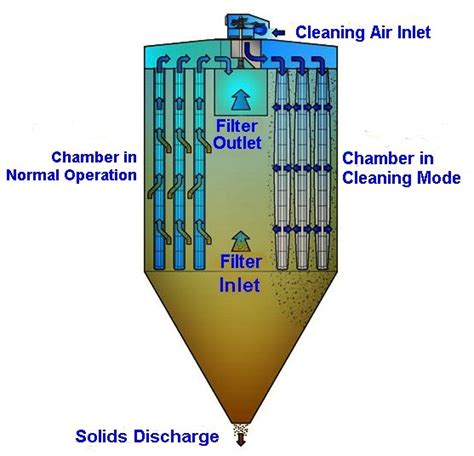 Bag Filter in Boilers & Bag filters Working Principle | Thermodyne Boilers