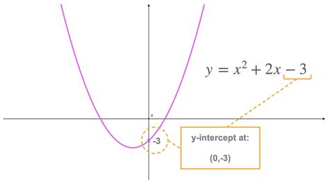 Quadratic Functions - Parabola | Radford Mathematics