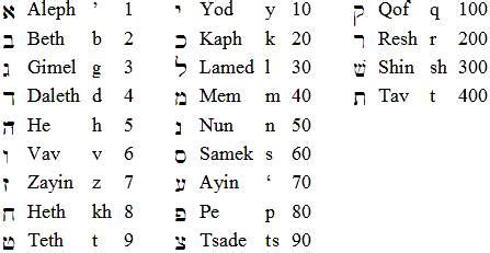 Hebrew Gematria Chart | Book of Mormon Central