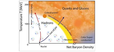 quantum chromodynamics - Will FAIR be able to reach the quark-gluon plasma phase transition ...