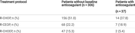 Treatment protocols stratied by anticoagulant use | Download Scientific ...