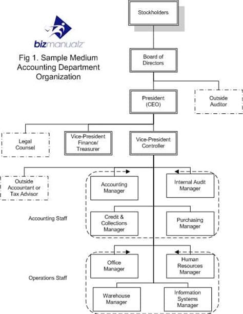 Accounting Department Organization Chart - What It Is & Why You Need It