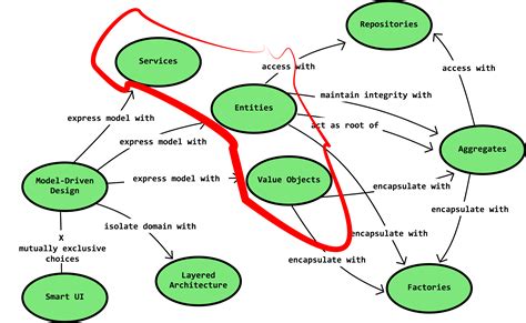 Domain driven design sample - tooldax