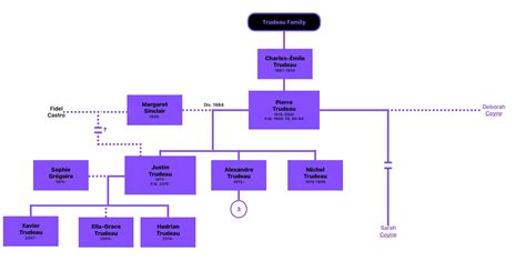 Trudeau Family (V2) : r/UsefulCharts