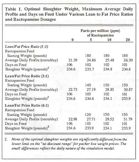 Economic Implications of Alternative Ractopamine Dosages on Hogs - Purdue Agricultural Economics ...