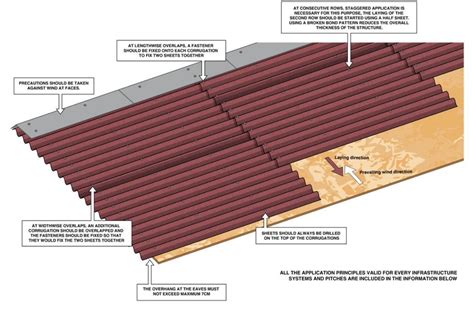 ONDULINE Roofing Sheet Installation