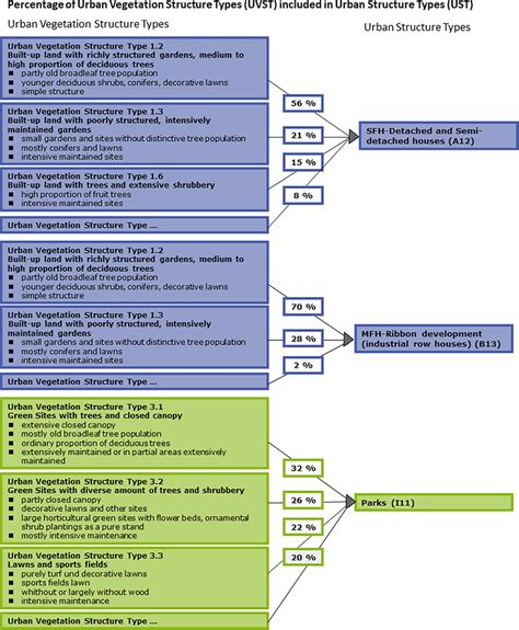 Development of selected urban structure types (USTs) derived from urban... | Download Scientific ...