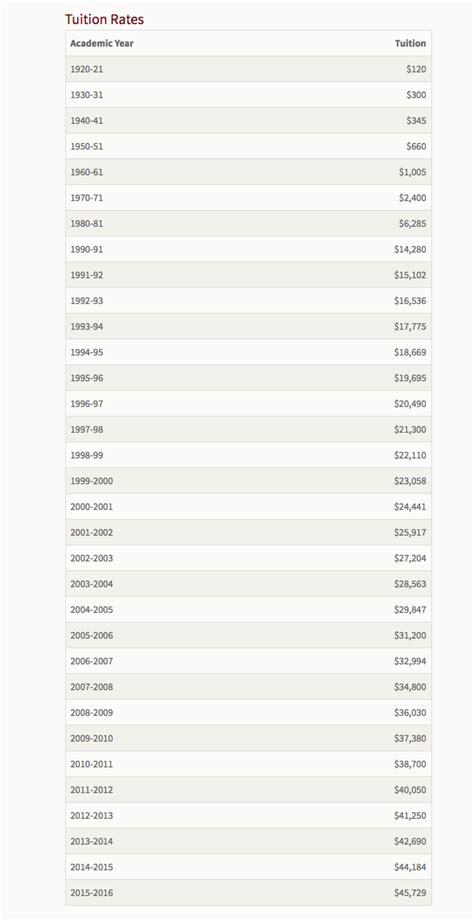 CanViz: Stanford’s Historical Tuition Rates [2017-09-27] — Padjo 2017 0 ...