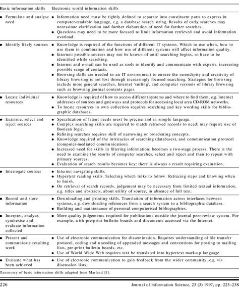 Information skills: electronic versus basic skills | Download ...