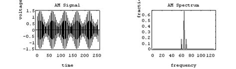 Amplitude Modulation/Superheterodyne