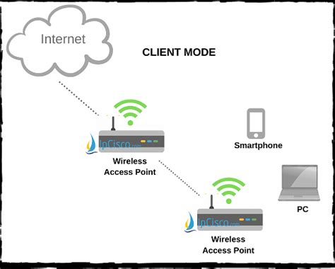 Wireless Access Point Modes | Local | Client | Bridge | Flexconnect ⋆