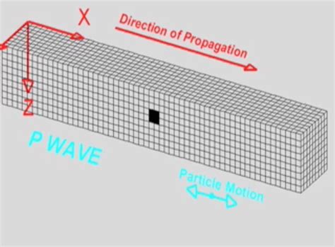 P-wave Motion- Incorporated Research Institutions for Seismology