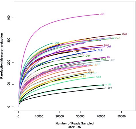 Rarefaction curve sequences showing the microbial community... | Download Scientific Diagram